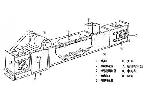 埋刮板輸送機(jī)示意圖